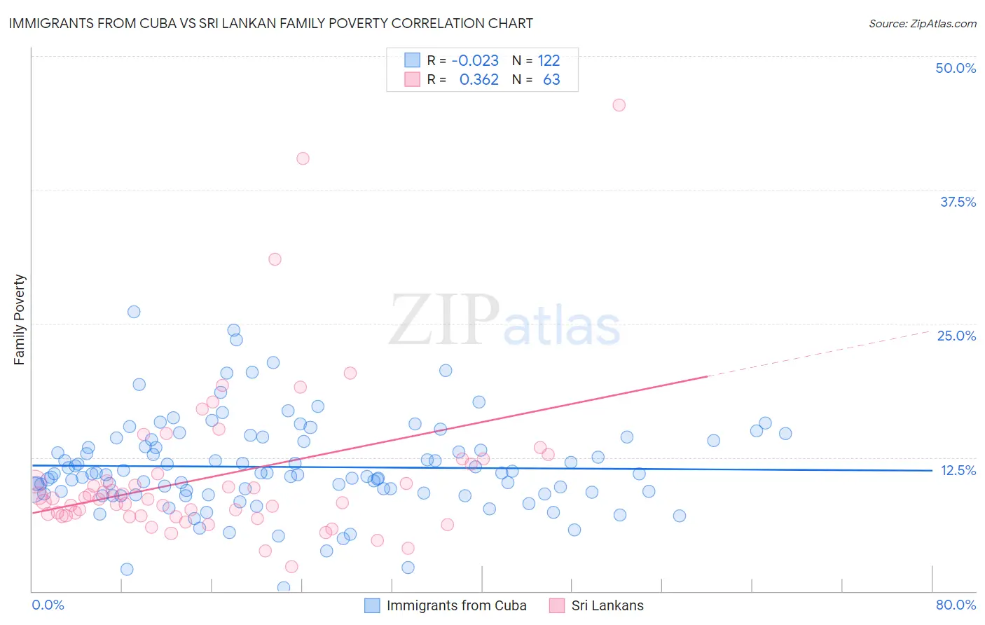 Immigrants from Cuba vs Sri Lankan Family Poverty