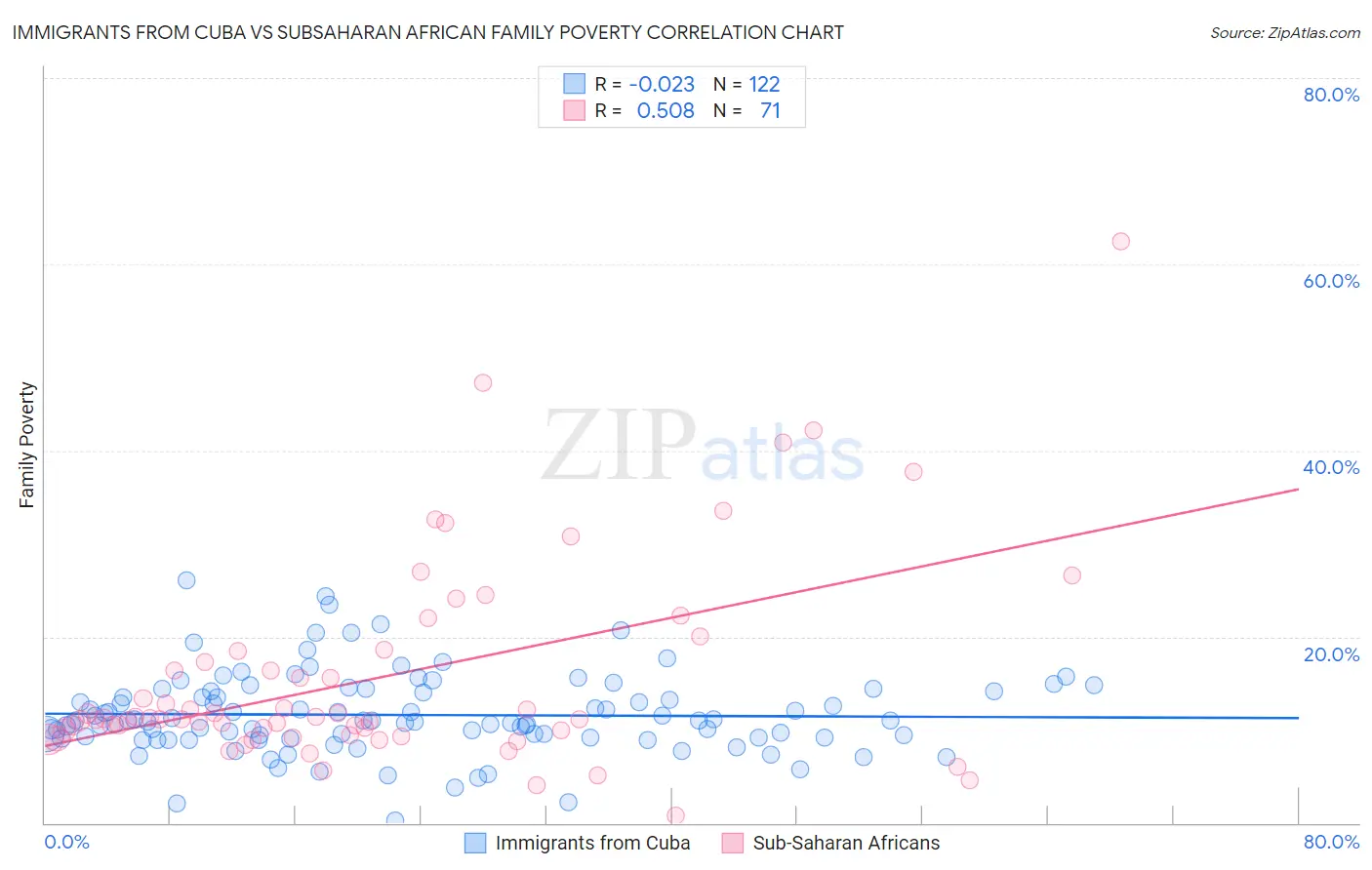 Immigrants from Cuba vs Subsaharan African Family Poverty