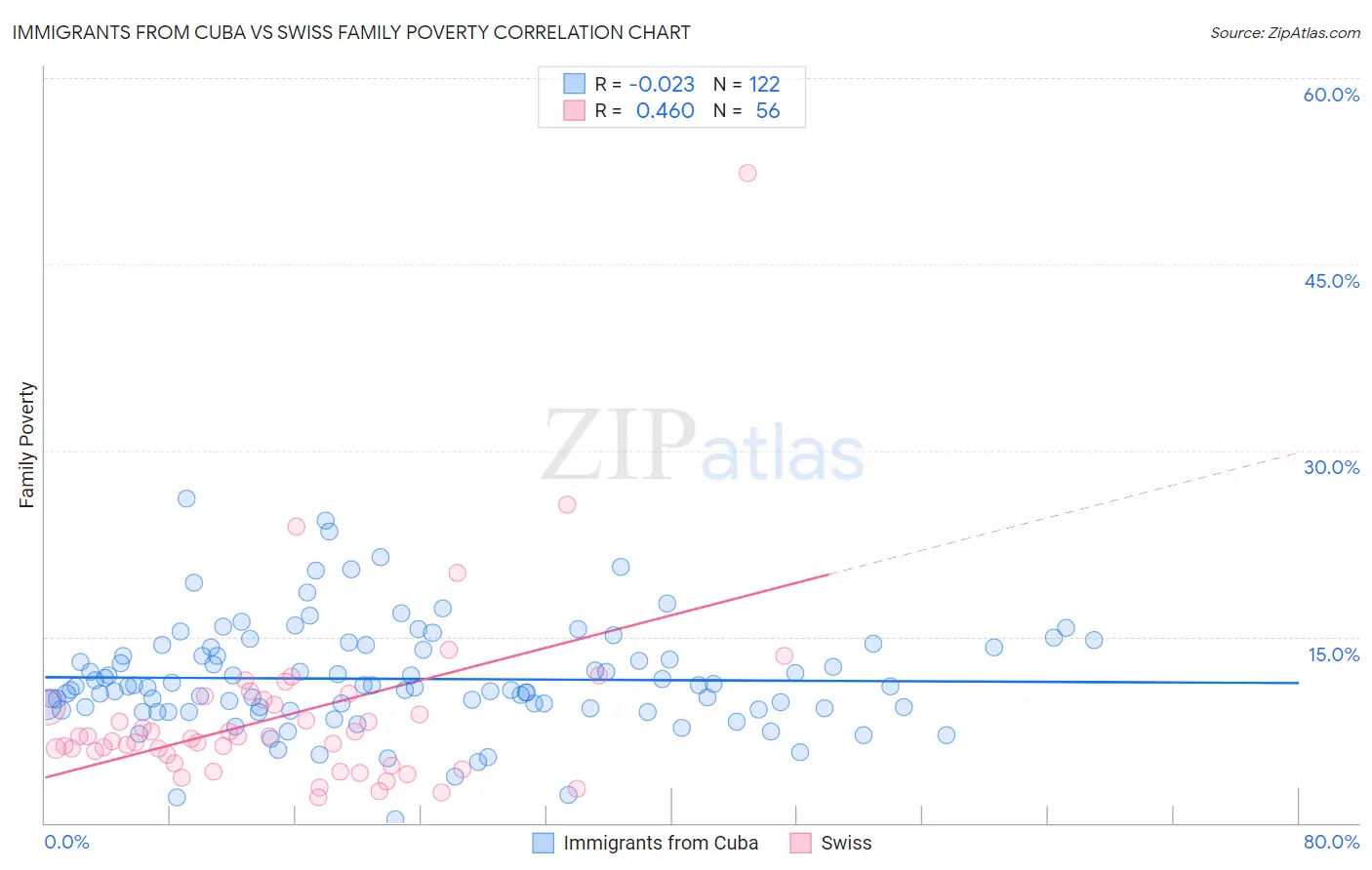 Immigrants from Cuba vs Swiss Family Poverty