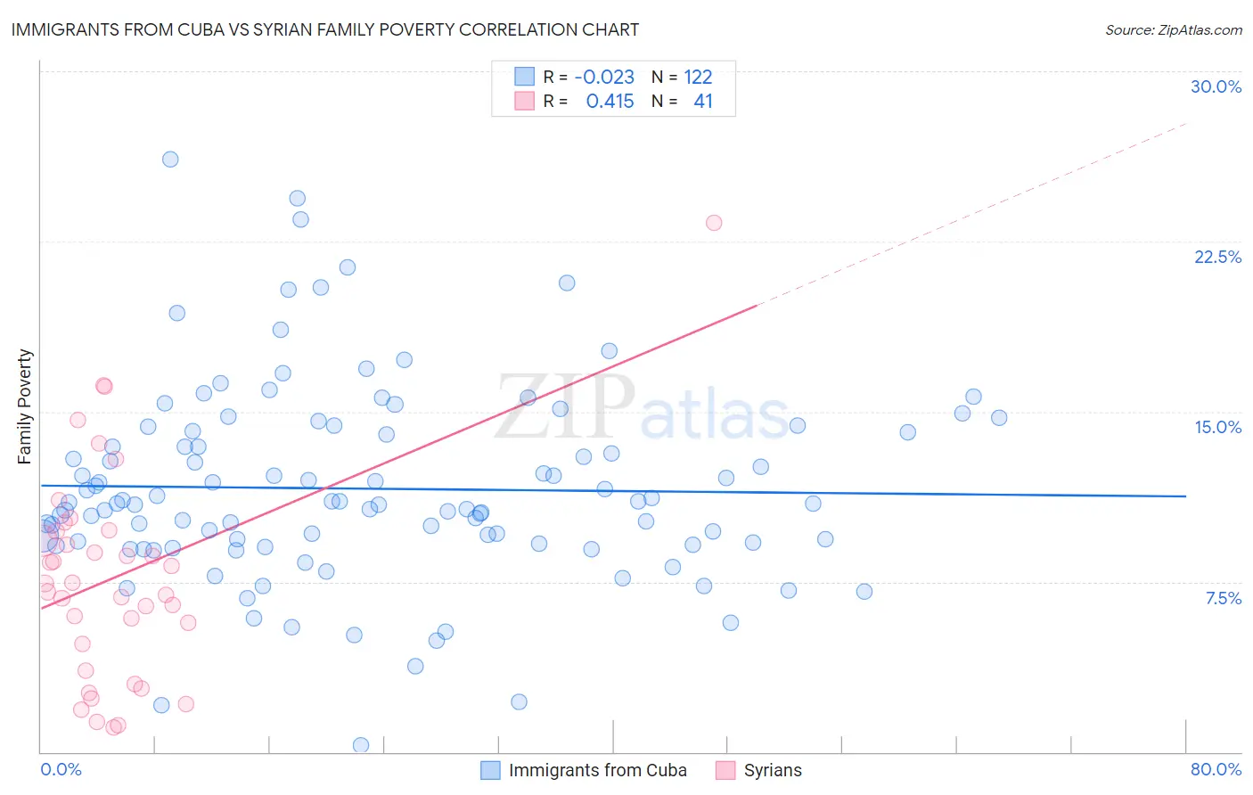 Immigrants from Cuba vs Syrian Family Poverty