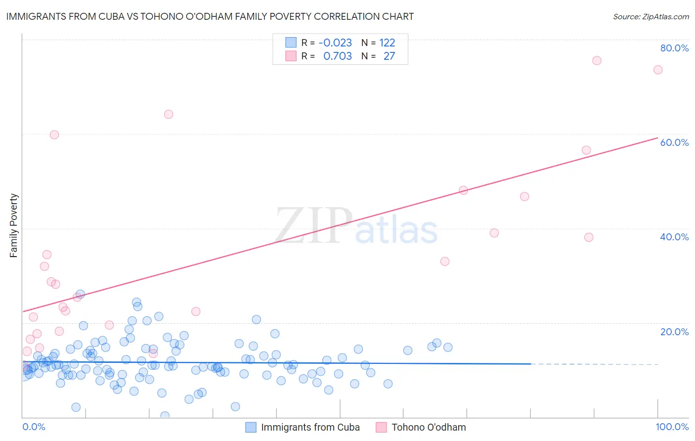 Immigrants from Cuba vs Tohono O'odham Family Poverty