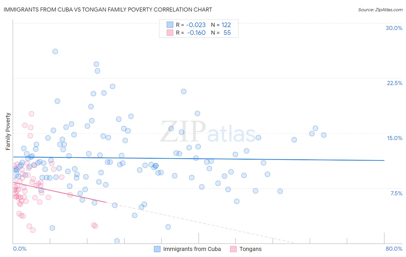 Immigrants from Cuba vs Tongan Family Poverty