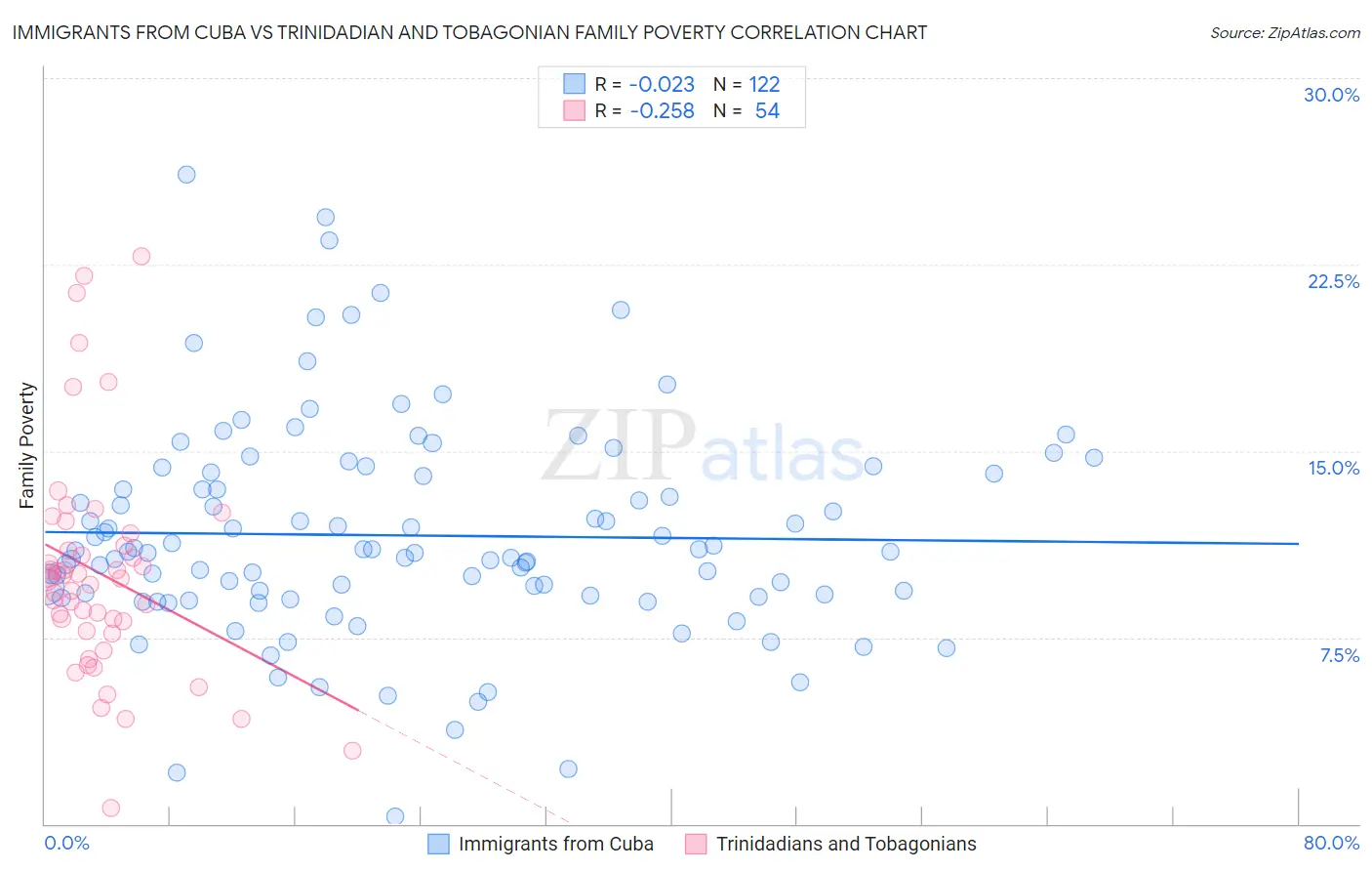 Immigrants from Cuba vs Trinidadian and Tobagonian Family Poverty