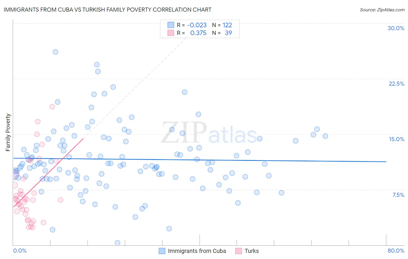 Immigrants from Cuba vs Turkish Family Poverty