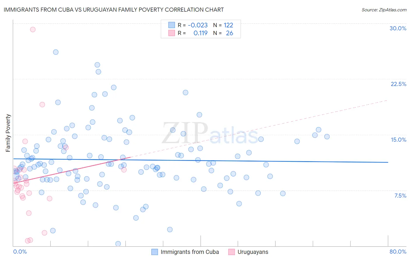 Immigrants from Cuba vs Uruguayan Family Poverty
