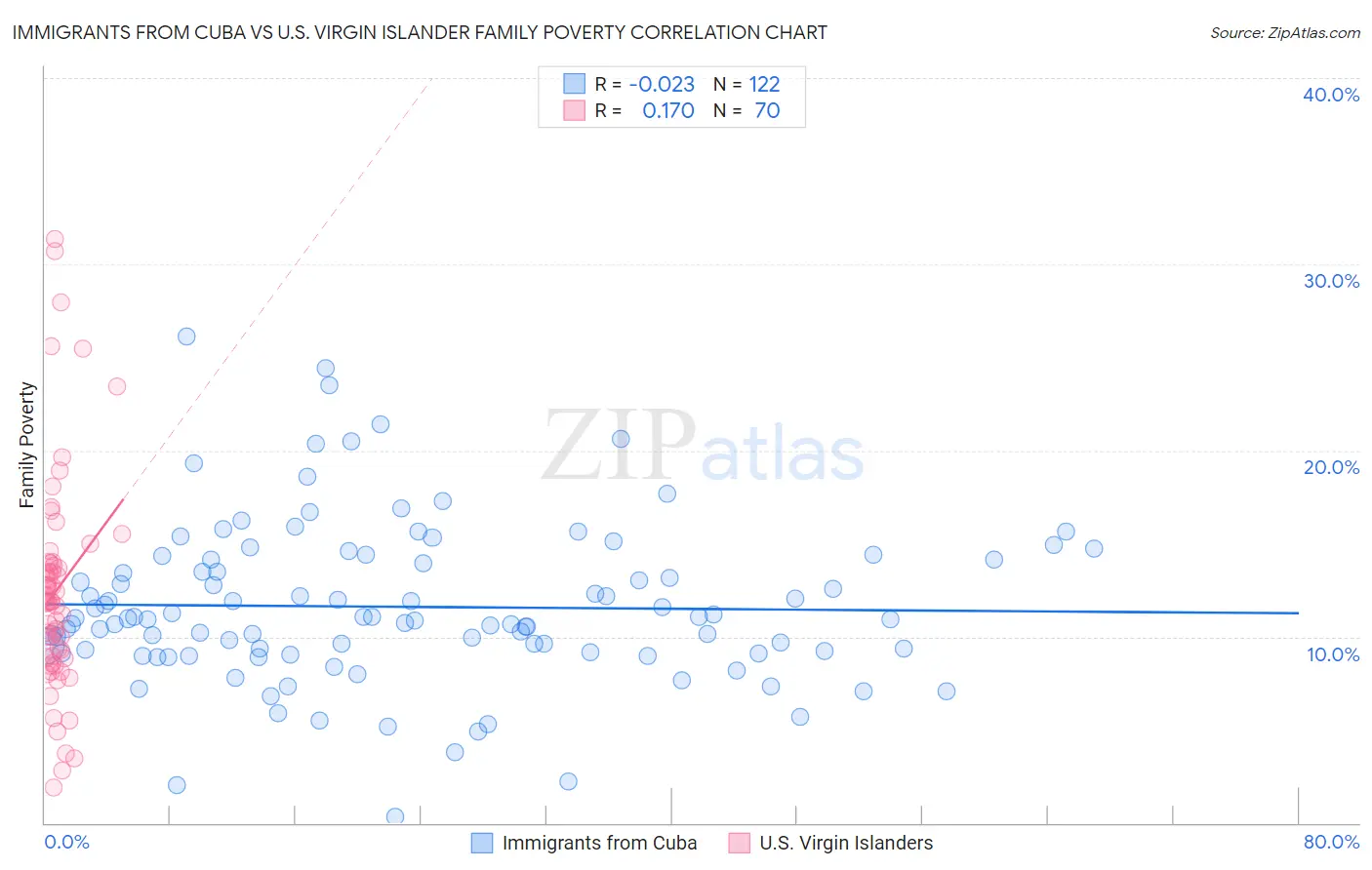 Immigrants from Cuba vs U.S. Virgin Islander Family Poverty