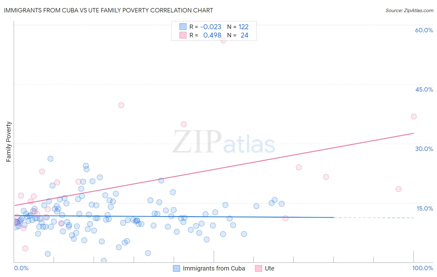 Immigrants from Cuba vs Ute Family Poverty