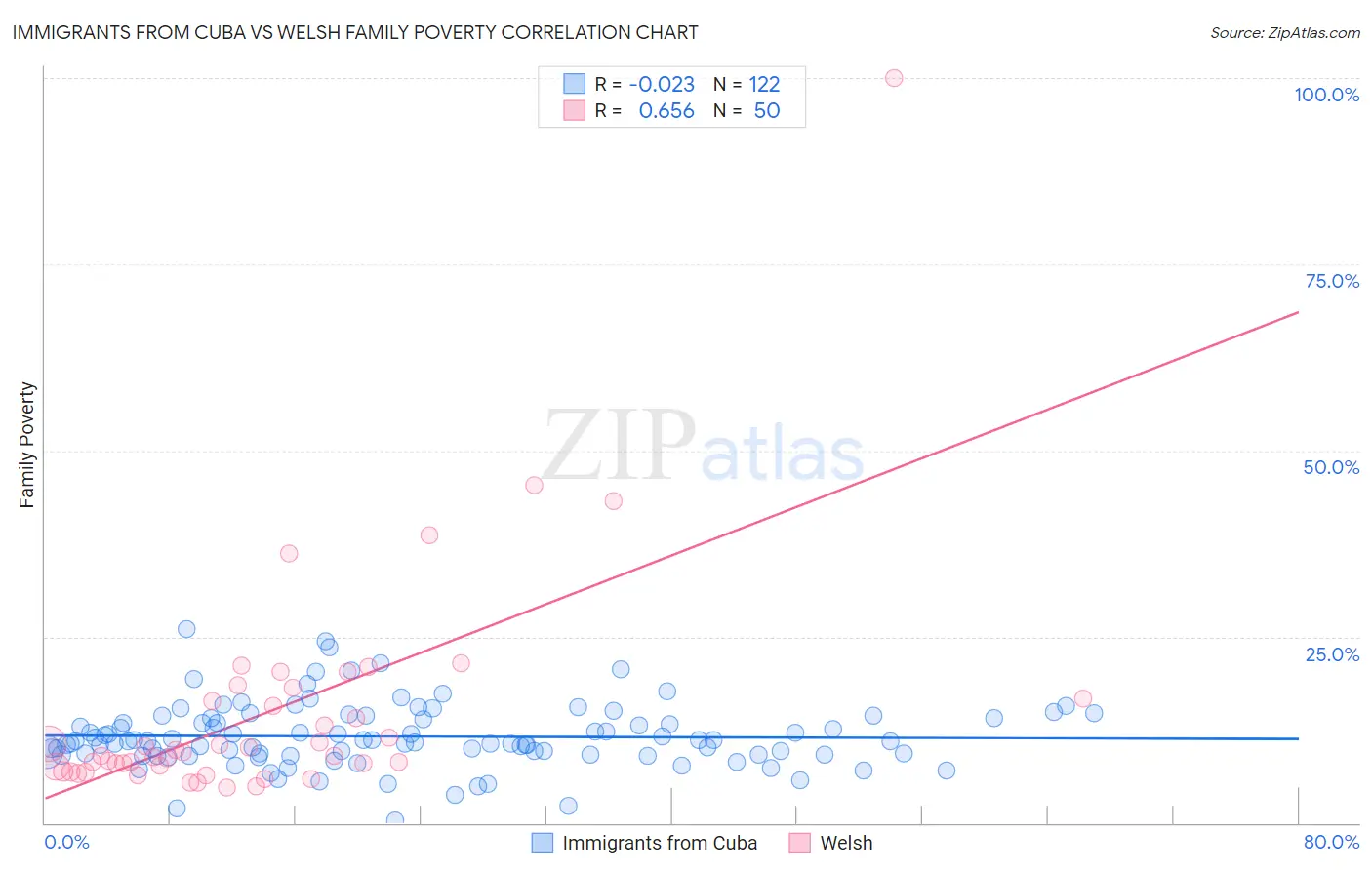 Immigrants from Cuba vs Welsh Family Poverty