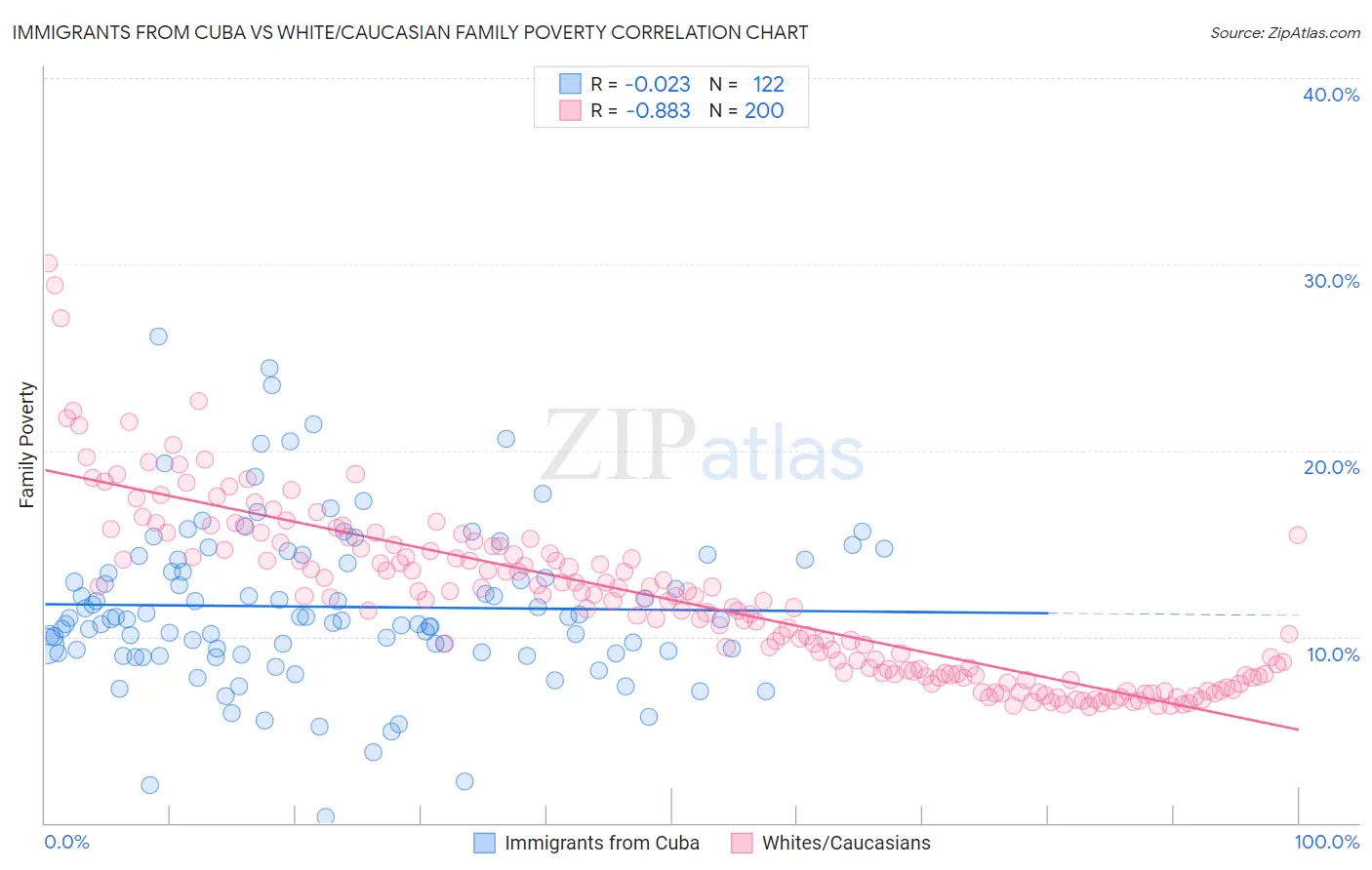 Immigrants from Cuba vs White/Caucasian Family Poverty