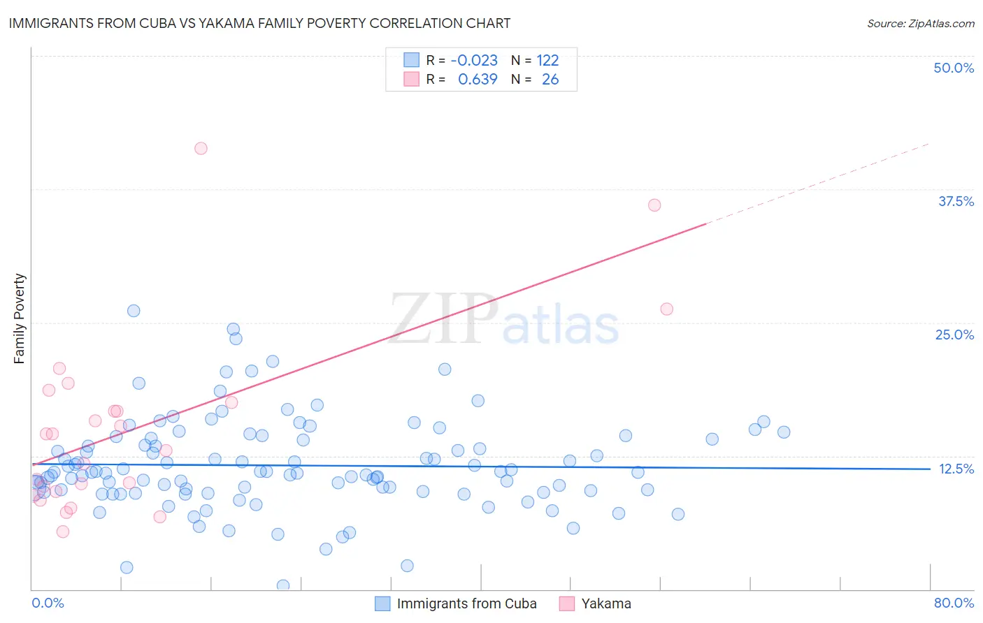 Immigrants from Cuba vs Yakama Family Poverty