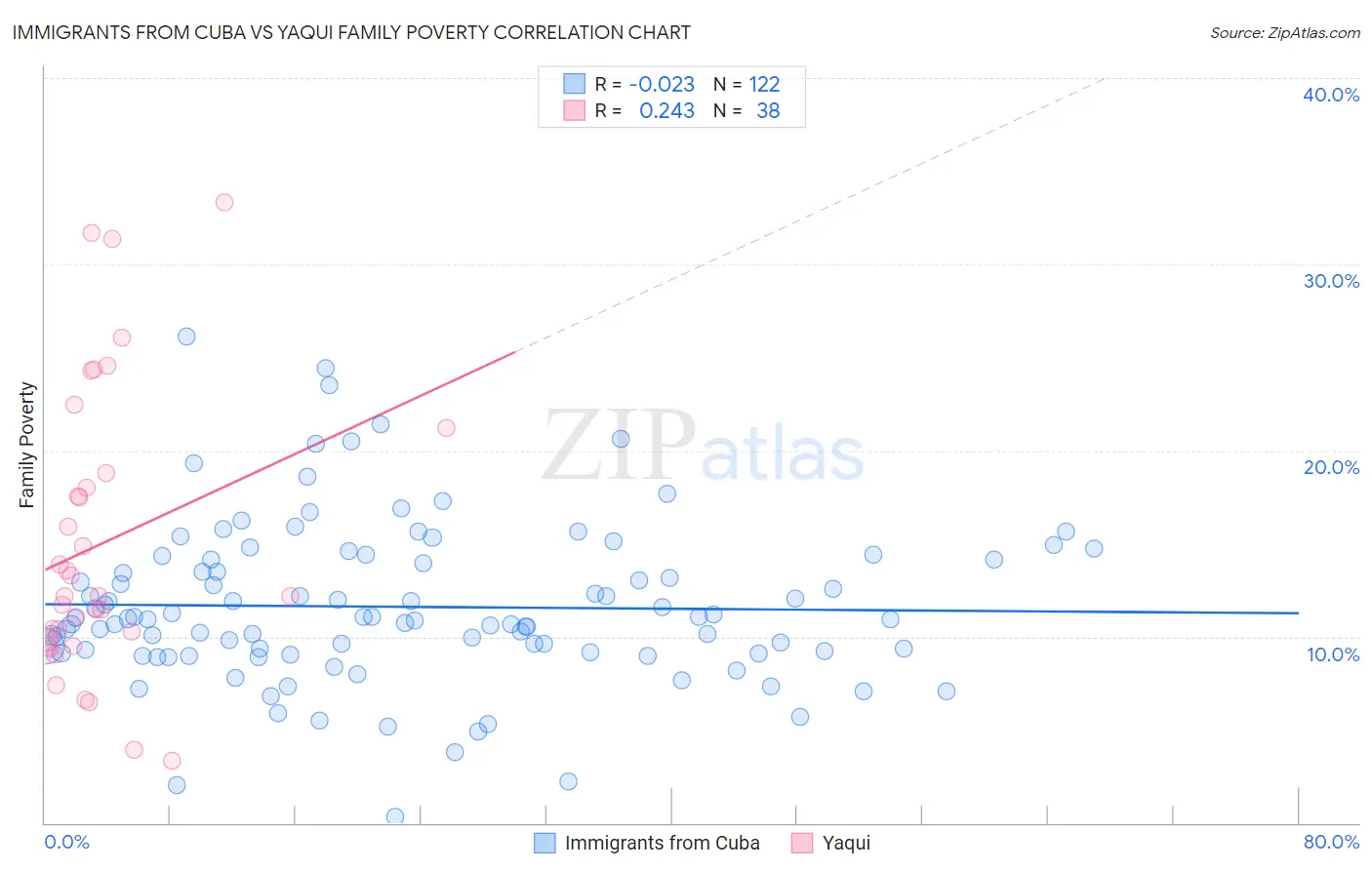 Immigrants from Cuba vs Yaqui Family Poverty