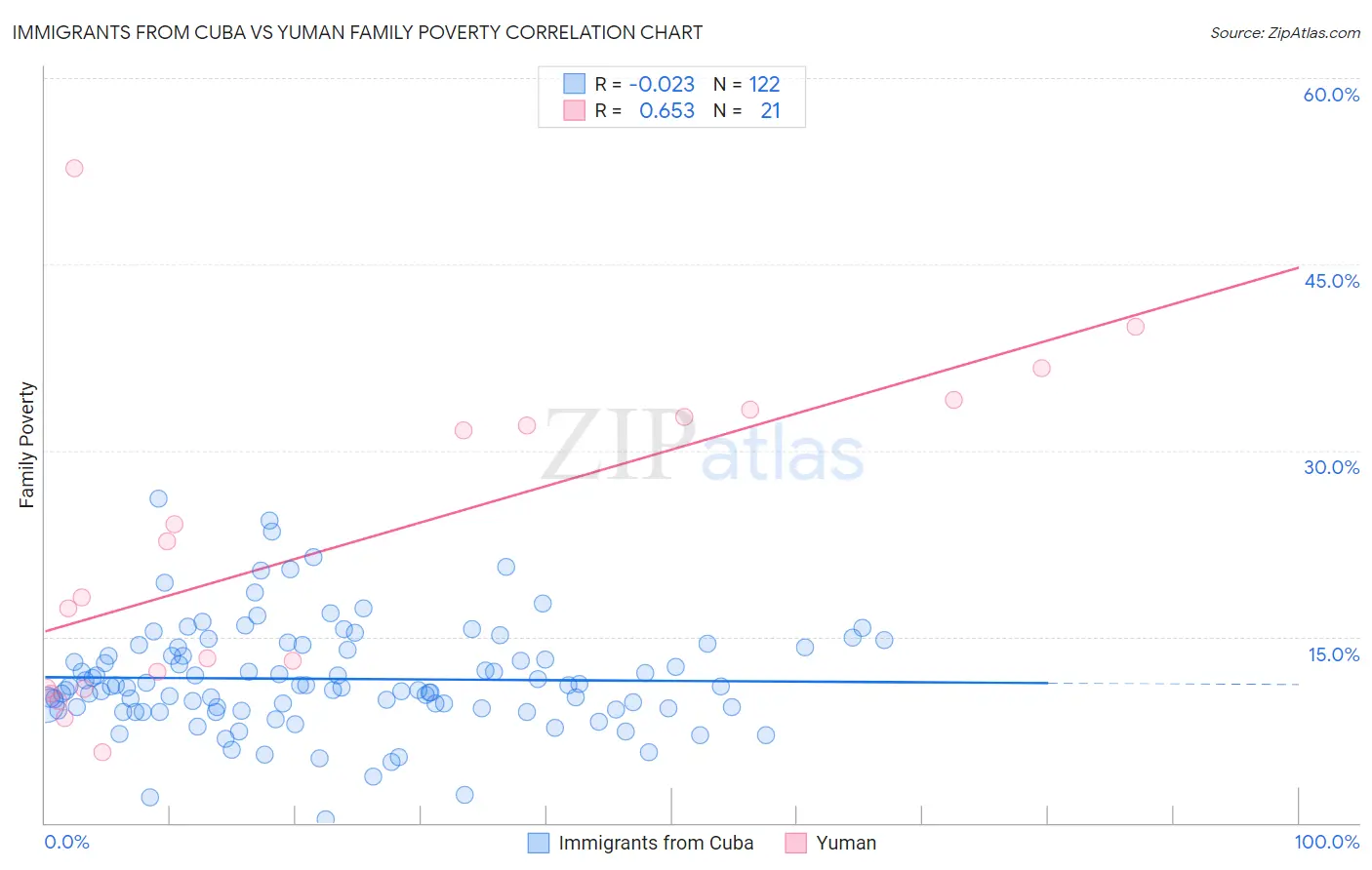 Immigrants from Cuba vs Yuman Family Poverty