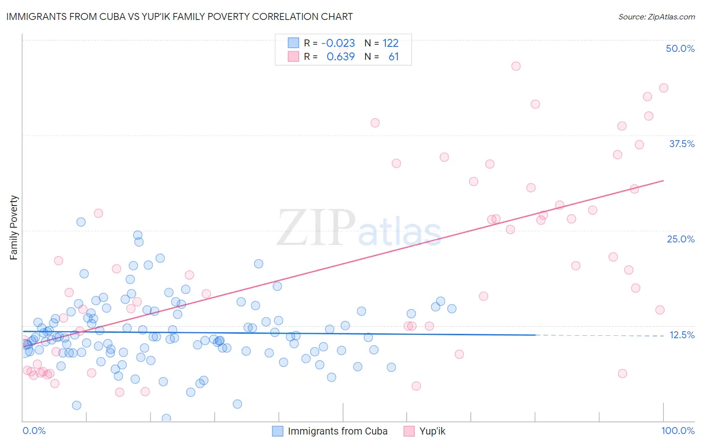 Immigrants from Cuba vs Yup'ik Family Poverty