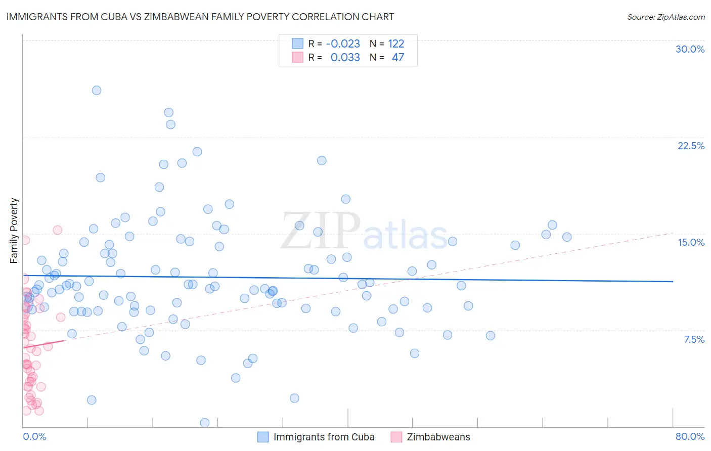 Immigrants from Cuba vs Zimbabwean Family Poverty