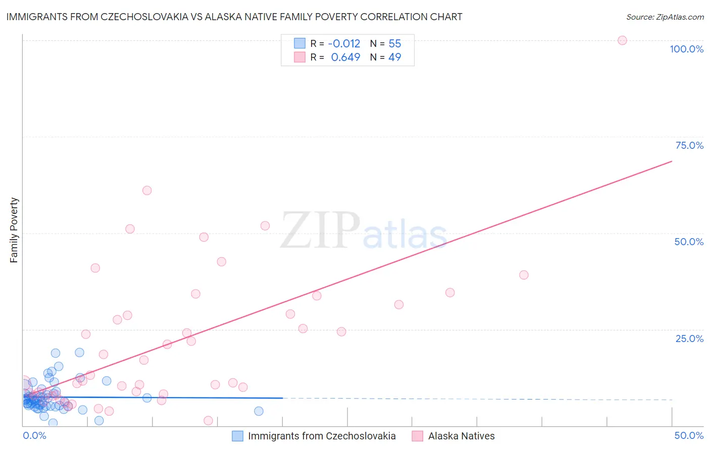 Immigrants from Czechoslovakia vs Alaska Native Family Poverty