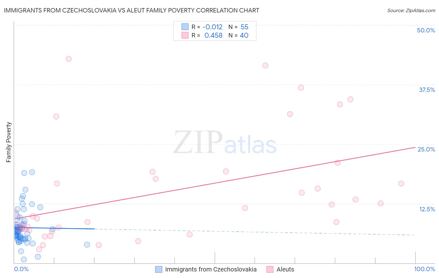 Immigrants from Czechoslovakia vs Aleut Family Poverty