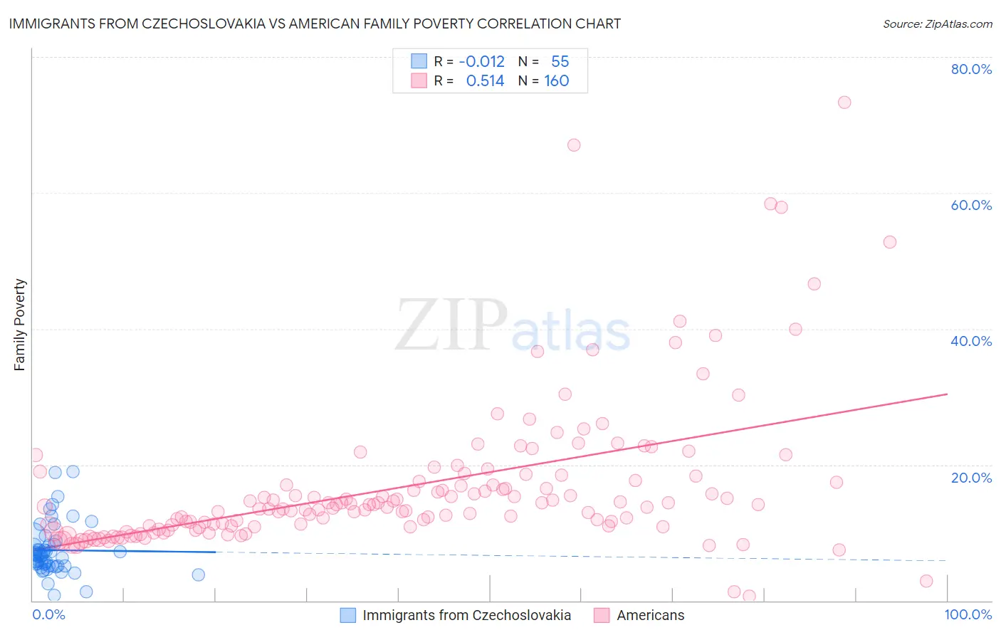 Immigrants from Czechoslovakia vs American Family Poverty