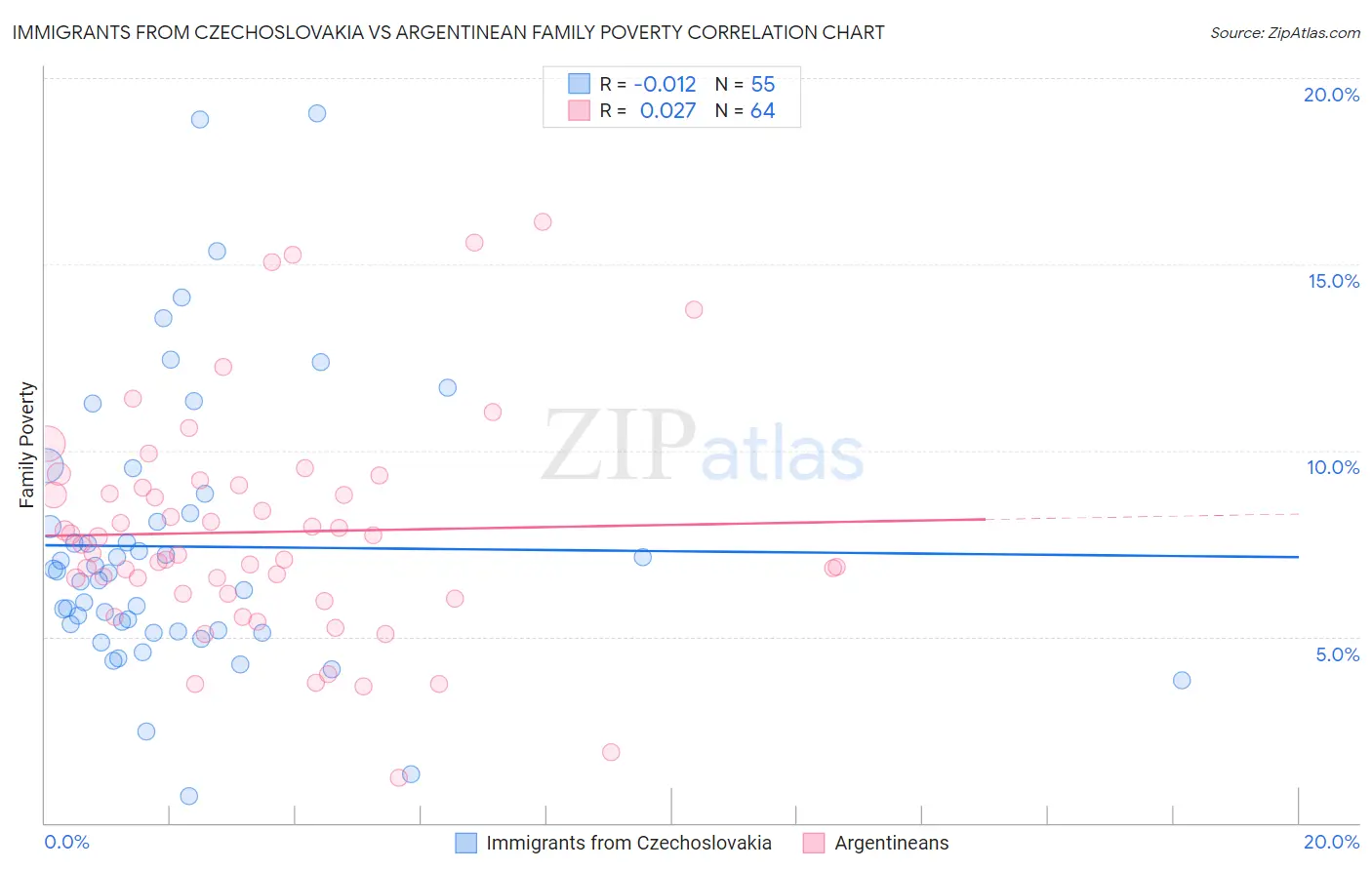 Immigrants from Czechoslovakia vs Argentinean Family Poverty