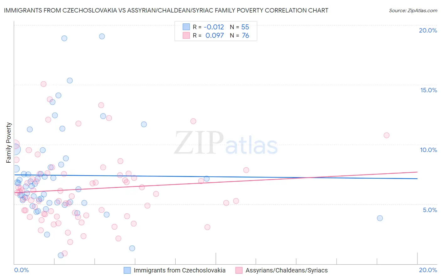 Immigrants from Czechoslovakia vs Assyrian/Chaldean/Syriac Family Poverty