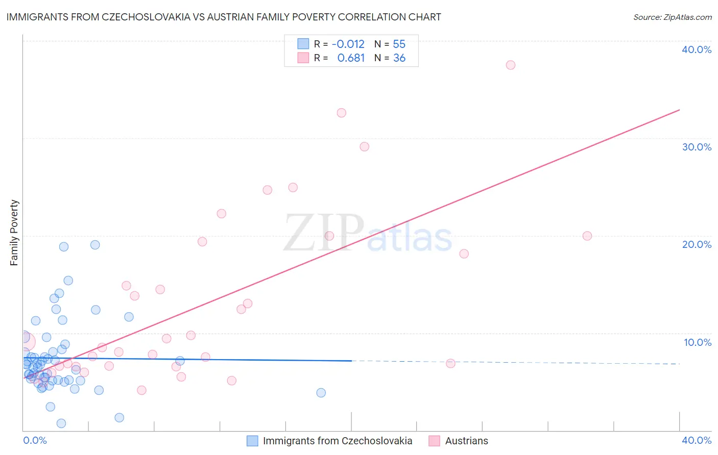 Immigrants from Czechoslovakia vs Austrian Family Poverty