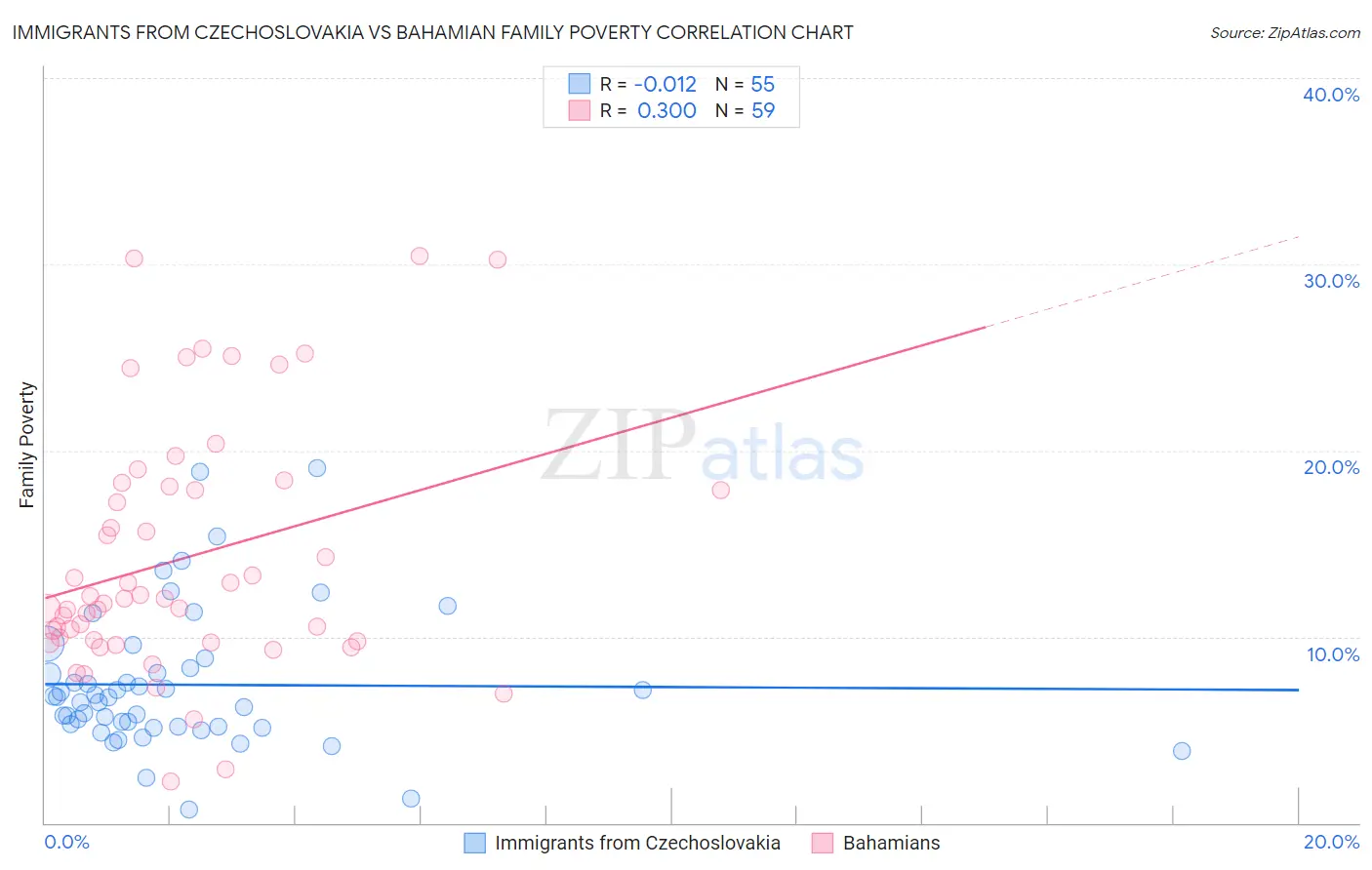 Immigrants from Czechoslovakia vs Bahamian Family Poverty