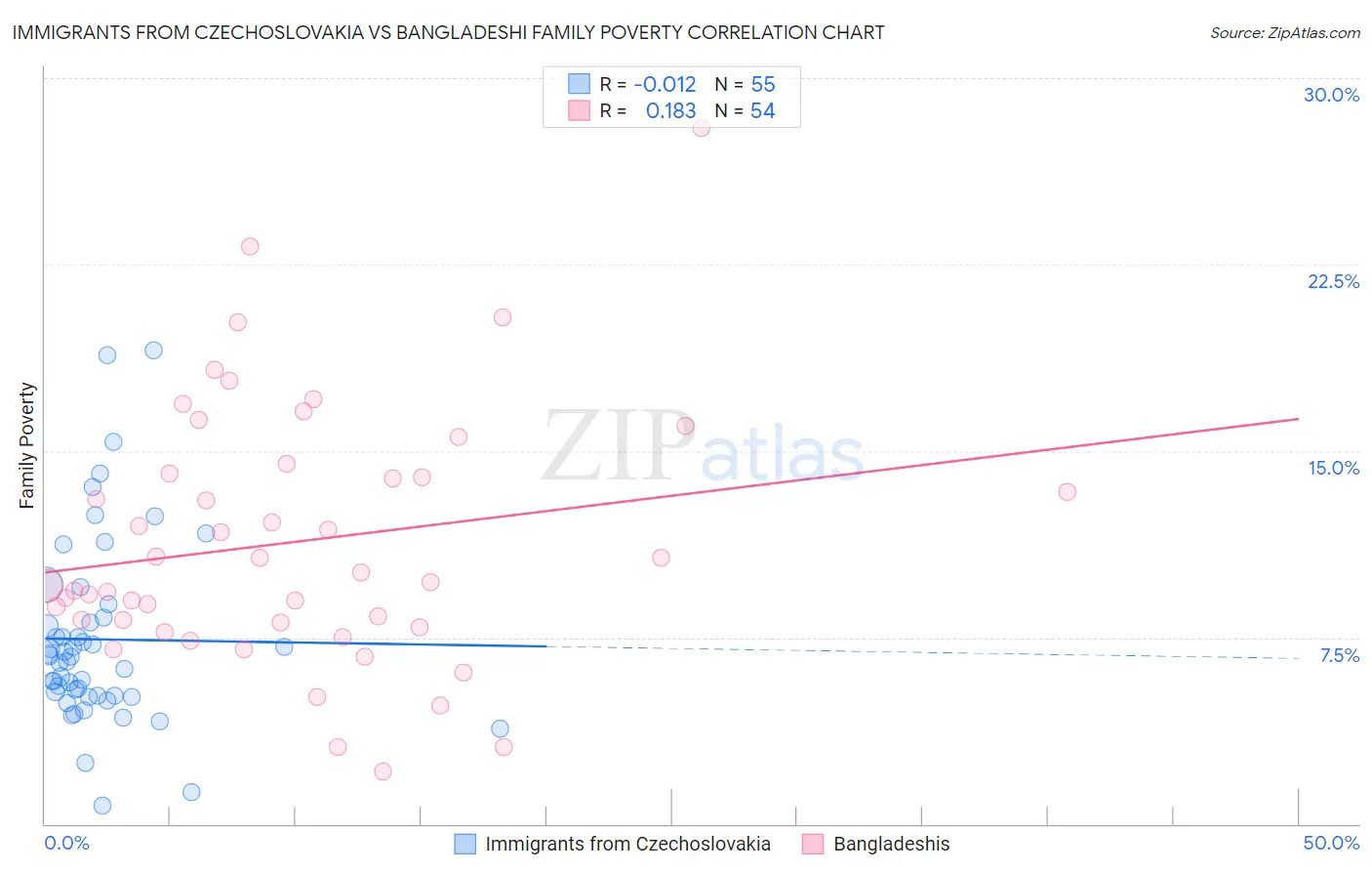 Immigrants from Czechoslovakia vs Bangladeshi Family Poverty