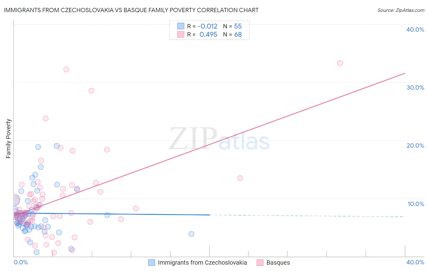 Immigrants from Czechoslovakia vs Basque Family Poverty