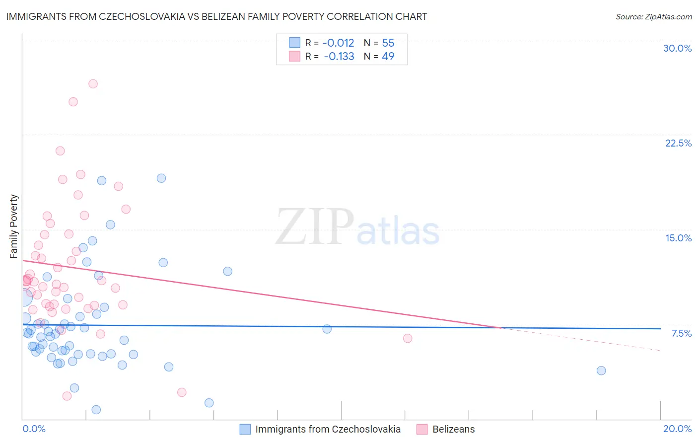 Immigrants from Czechoslovakia vs Belizean Family Poverty