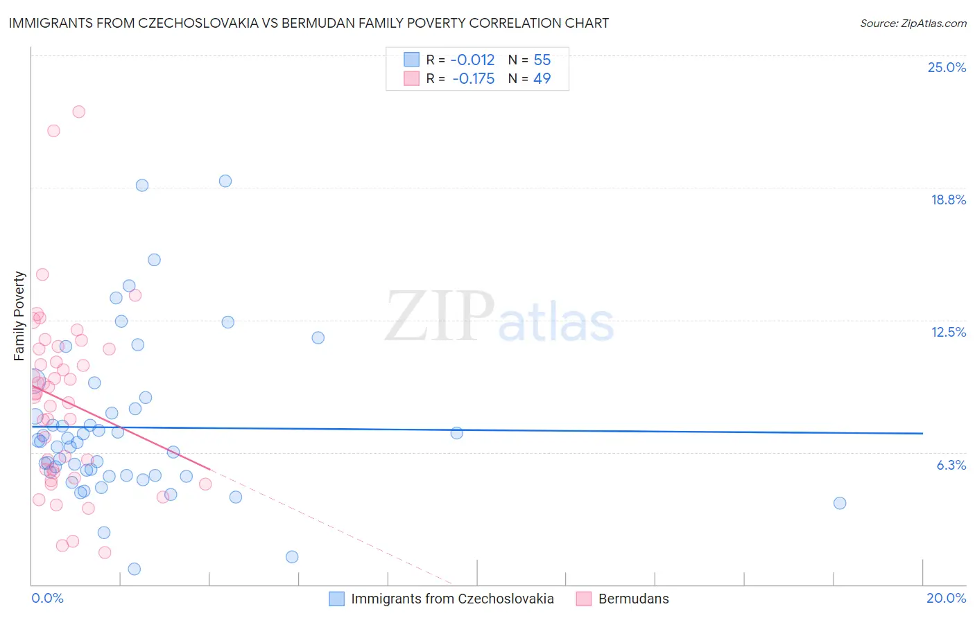 Immigrants from Czechoslovakia vs Bermudan Family Poverty