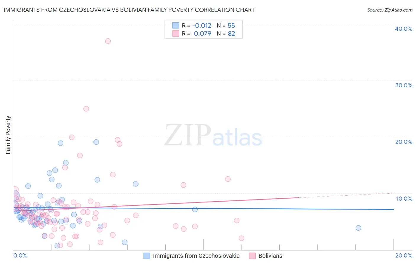 Immigrants from Czechoslovakia vs Bolivian Family Poverty