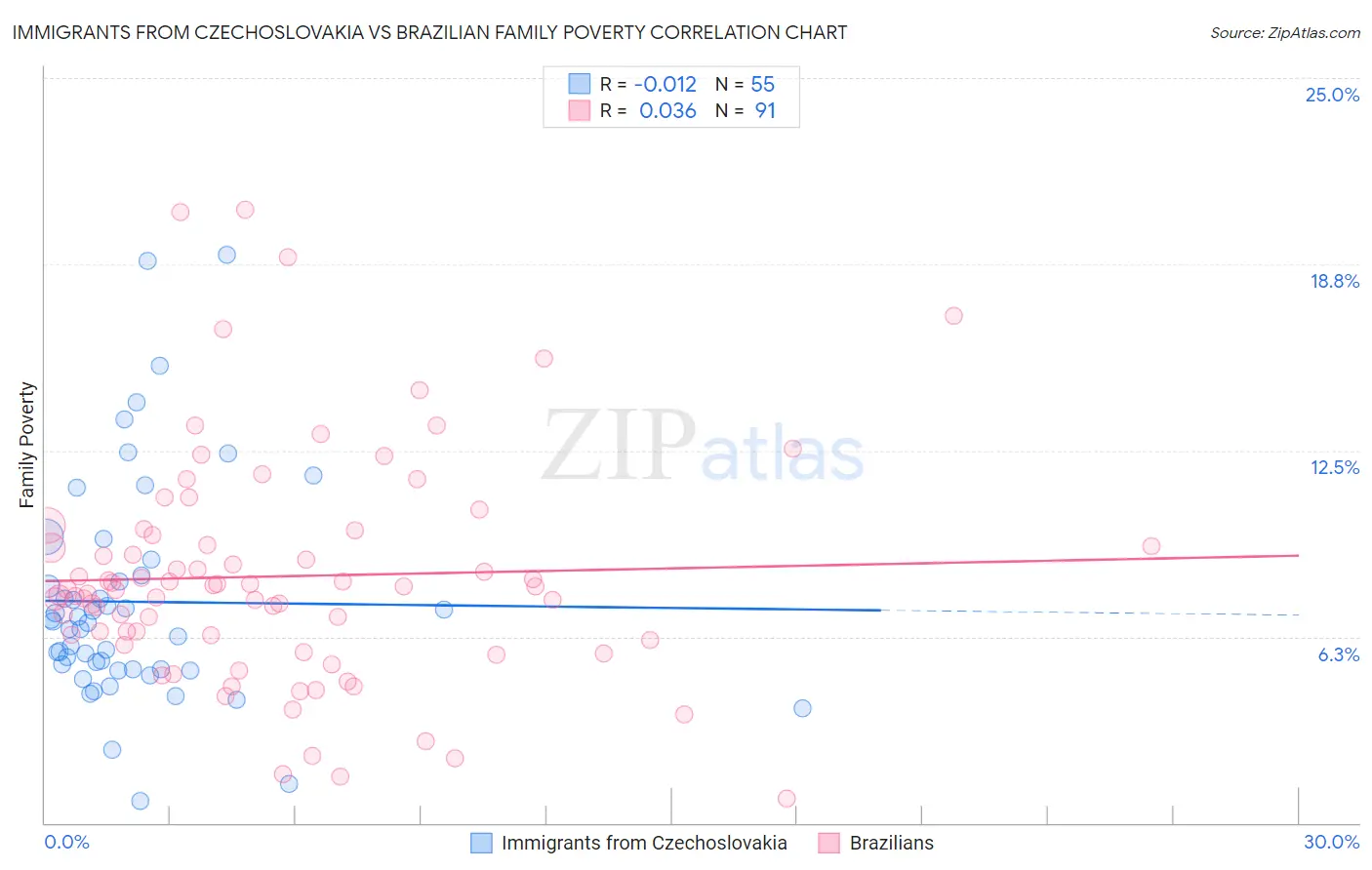 Immigrants from Czechoslovakia vs Brazilian Family Poverty