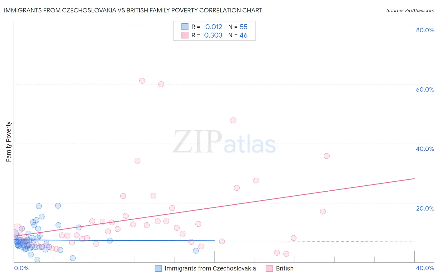 Immigrants from Czechoslovakia vs British Family Poverty