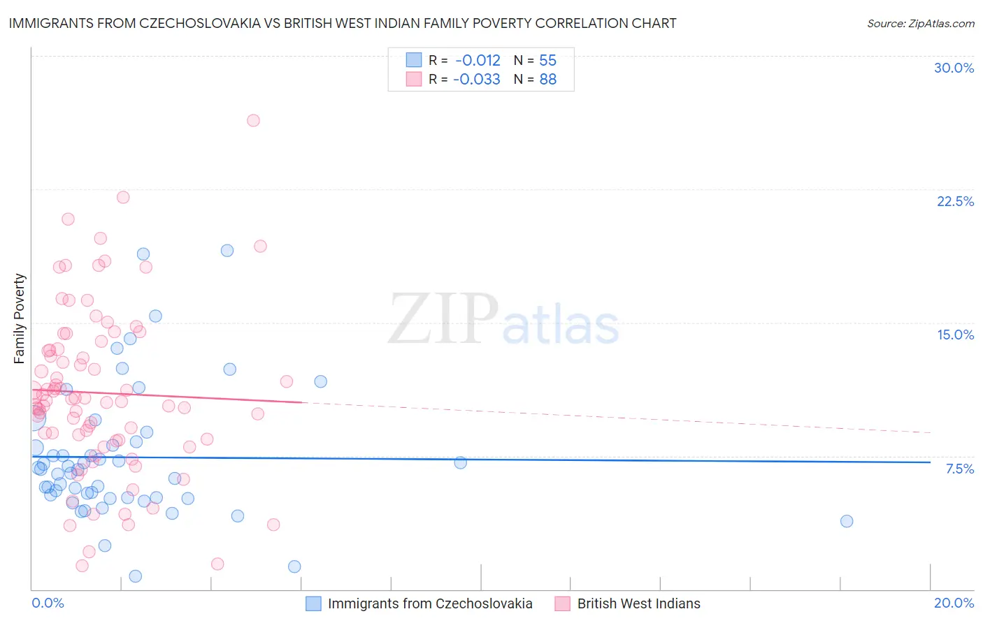 Immigrants from Czechoslovakia vs British West Indian Family Poverty