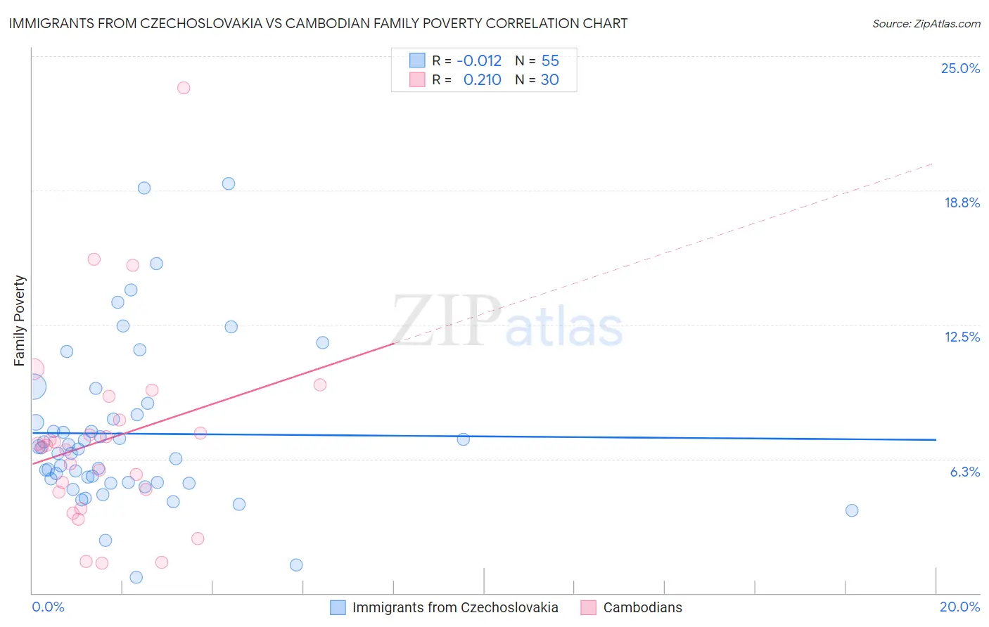 Immigrants from Czechoslovakia vs Cambodian Family Poverty