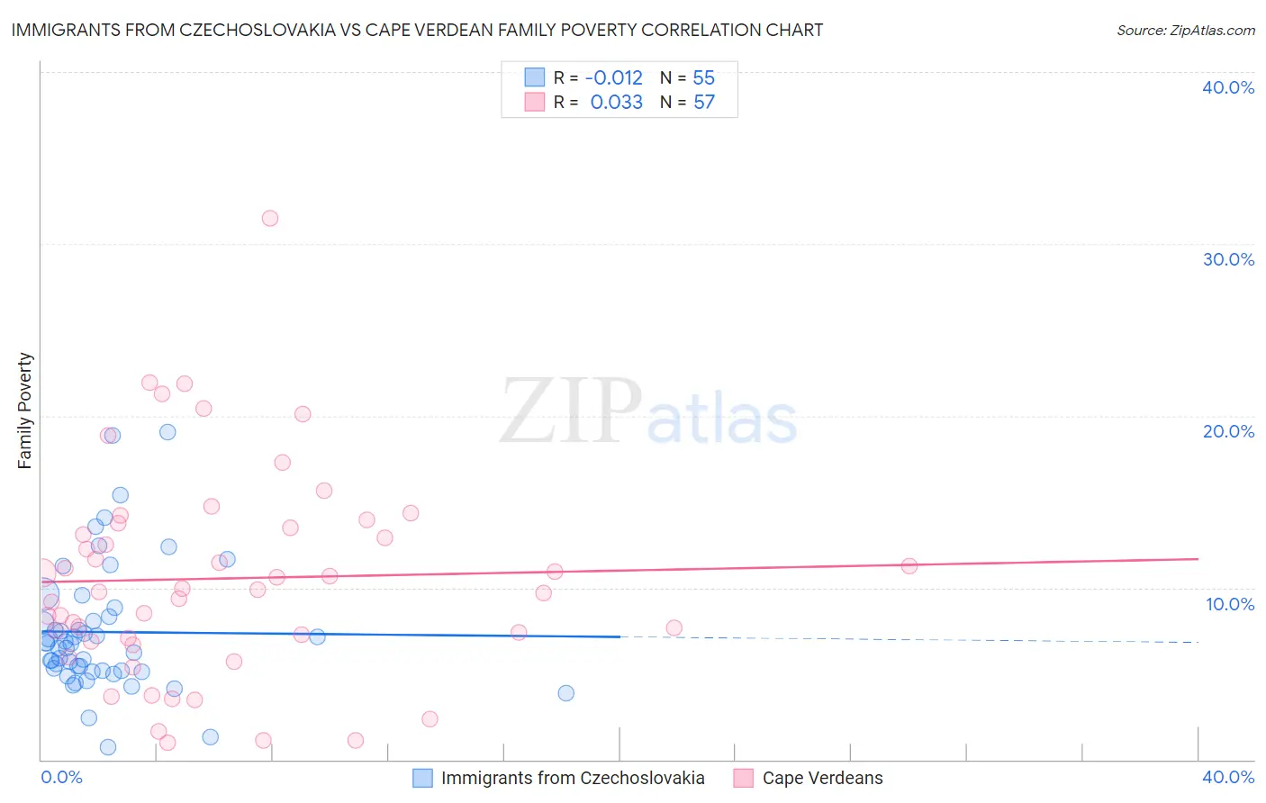 Immigrants from Czechoslovakia vs Cape Verdean Family Poverty