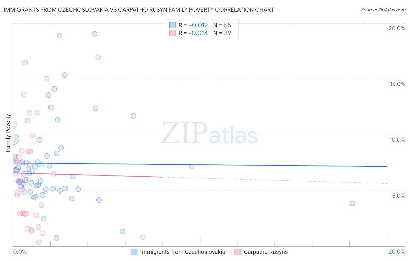 Immigrants from Czechoslovakia vs Carpatho Rusyn Family Poverty