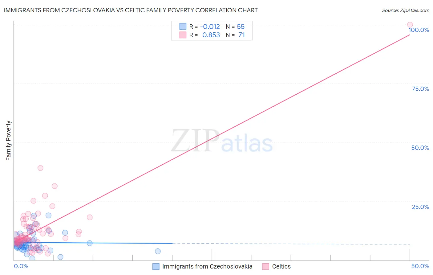 Immigrants from Czechoslovakia vs Celtic Family Poverty