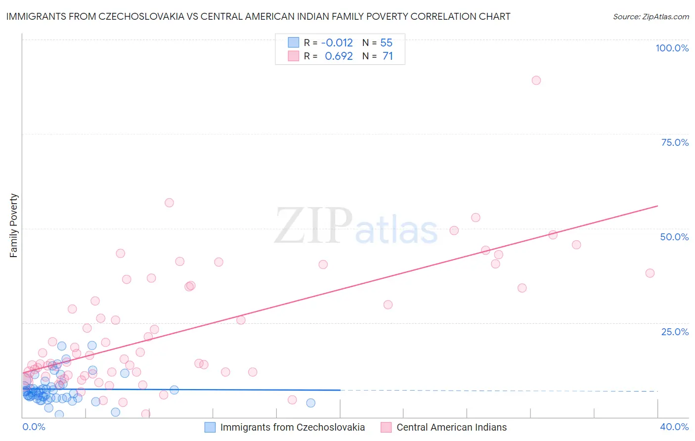 Immigrants from Czechoslovakia vs Central American Indian Family Poverty