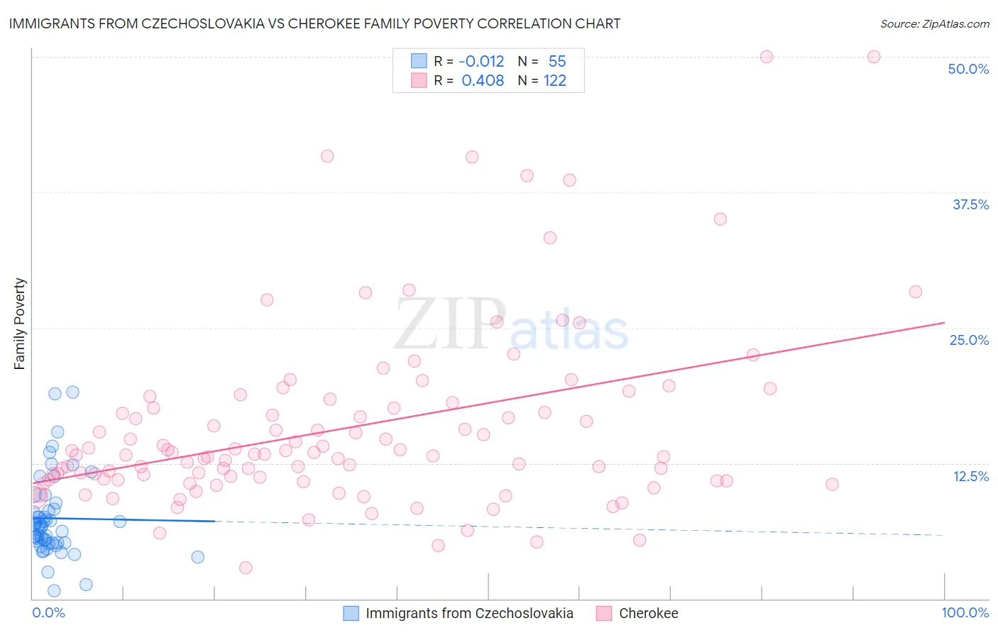 Immigrants from Czechoslovakia vs Cherokee Family Poverty