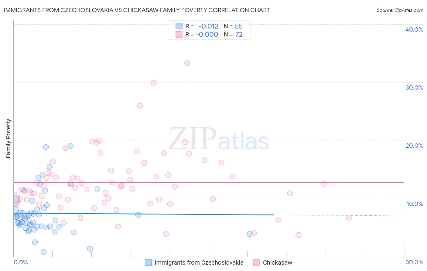 Immigrants from Czechoslovakia vs Chickasaw Family Poverty