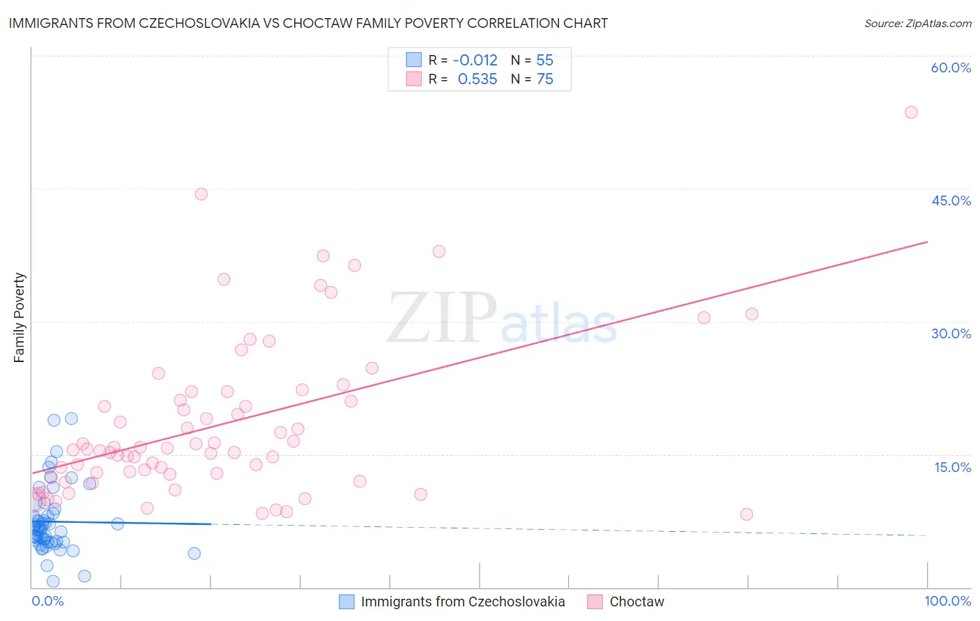 Immigrants from Czechoslovakia vs Choctaw Family Poverty