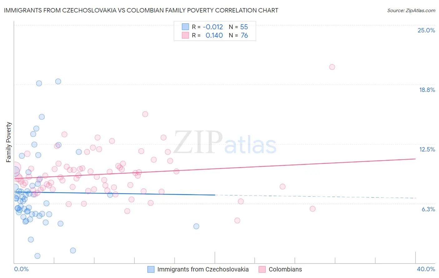 Immigrants from Czechoslovakia vs Colombian Family Poverty