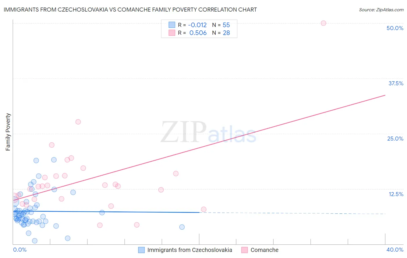 Immigrants from Czechoslovakia vs Comanche Family Poverty