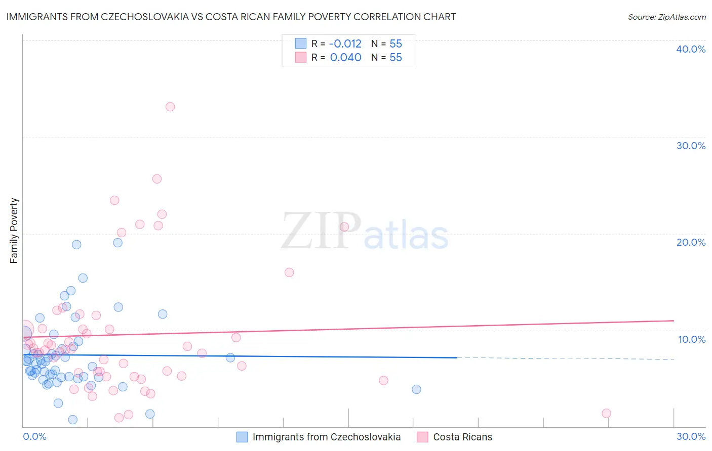 Immigrants from Czechoslovakia vs Costa Rican Family Poverty