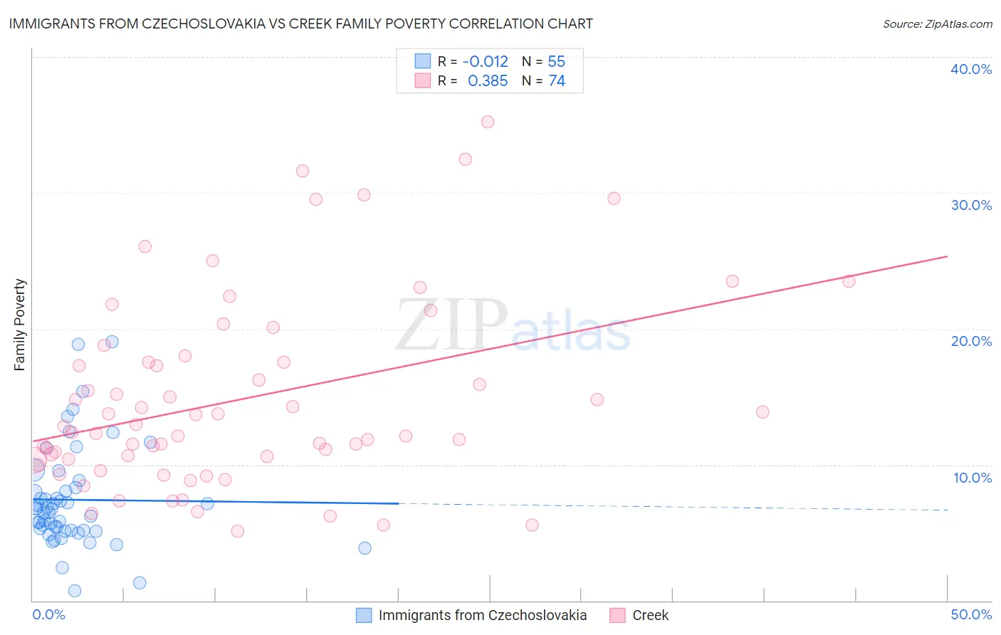 Immigrants from Czechoslovakia vs Creek Family Poverty