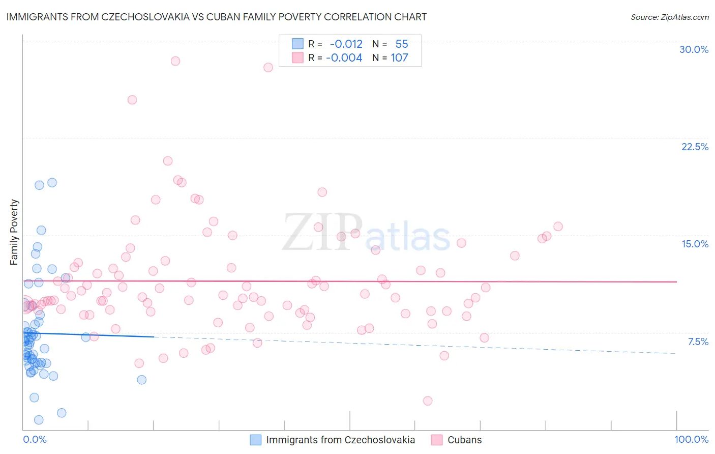 Immigrants from Czechoslovakia vs Cuban Family Poverty