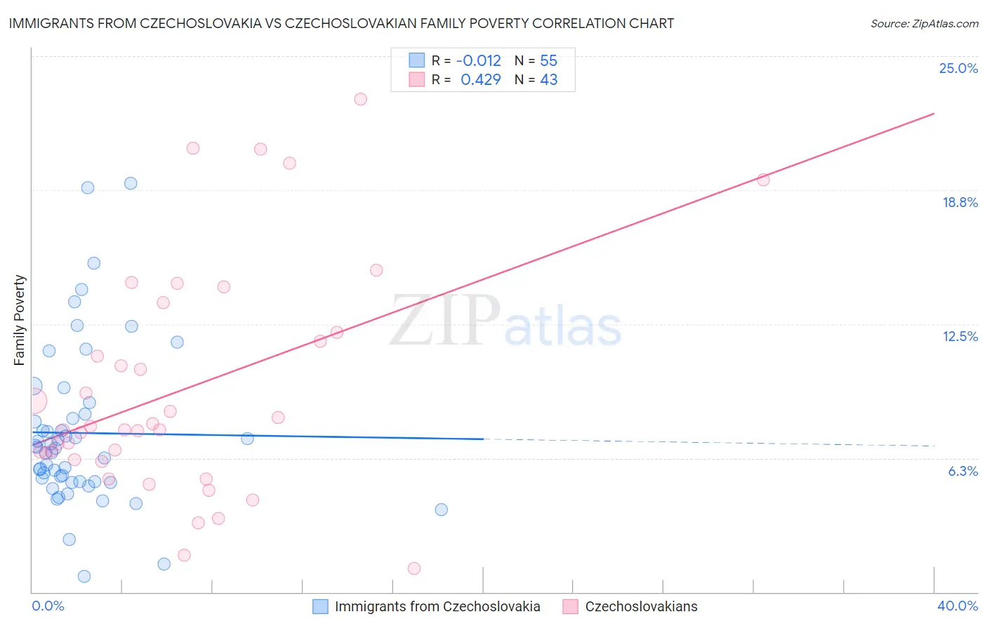 Immigrants from Czechoslovakia vs Czechoslovakian Family Poverty