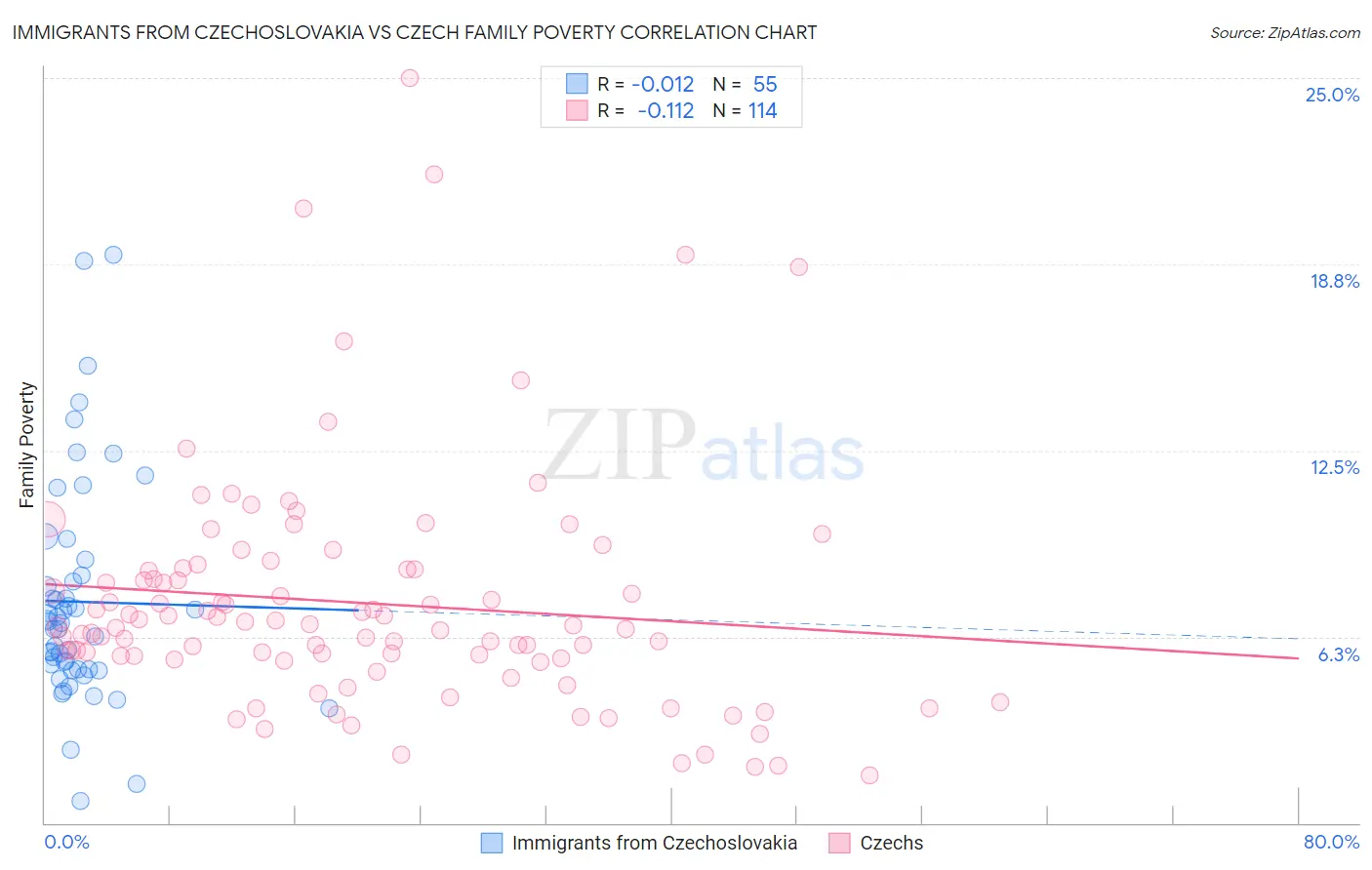 Immigrants from Czechoslovakia vs Czech Family Poverty