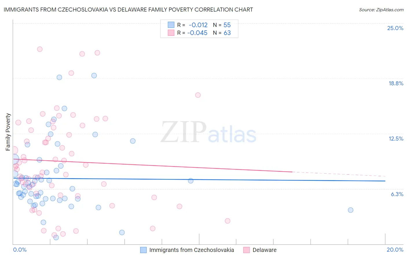 Immigrants from Czechoslovakia vs Delaware Family Poverty