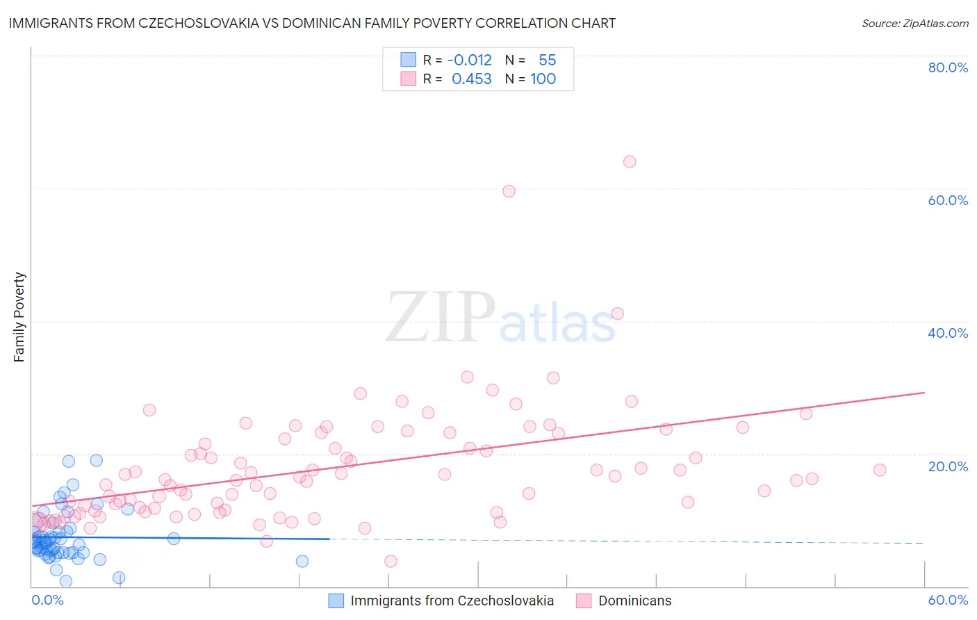 Immigrants from Czechoslovakia vs Dominican Family Poverty